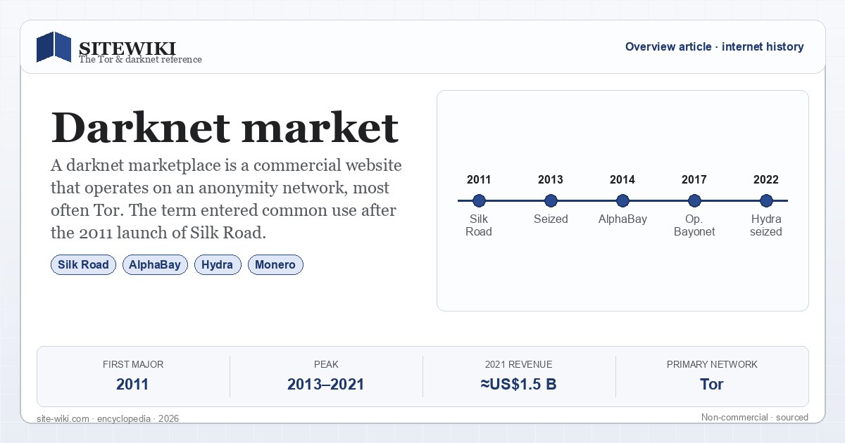 Darknet marketplace — SiteWiki summary card