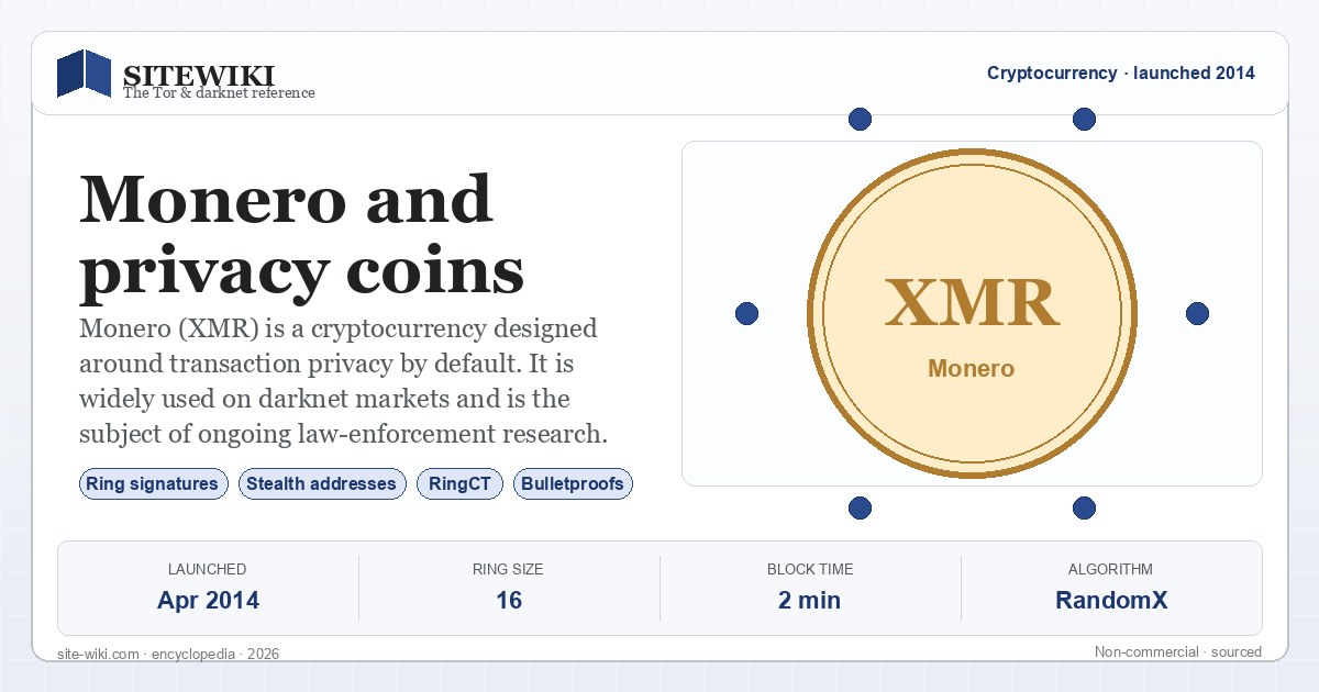 Monero and privacy coins — SiteWiki summary card