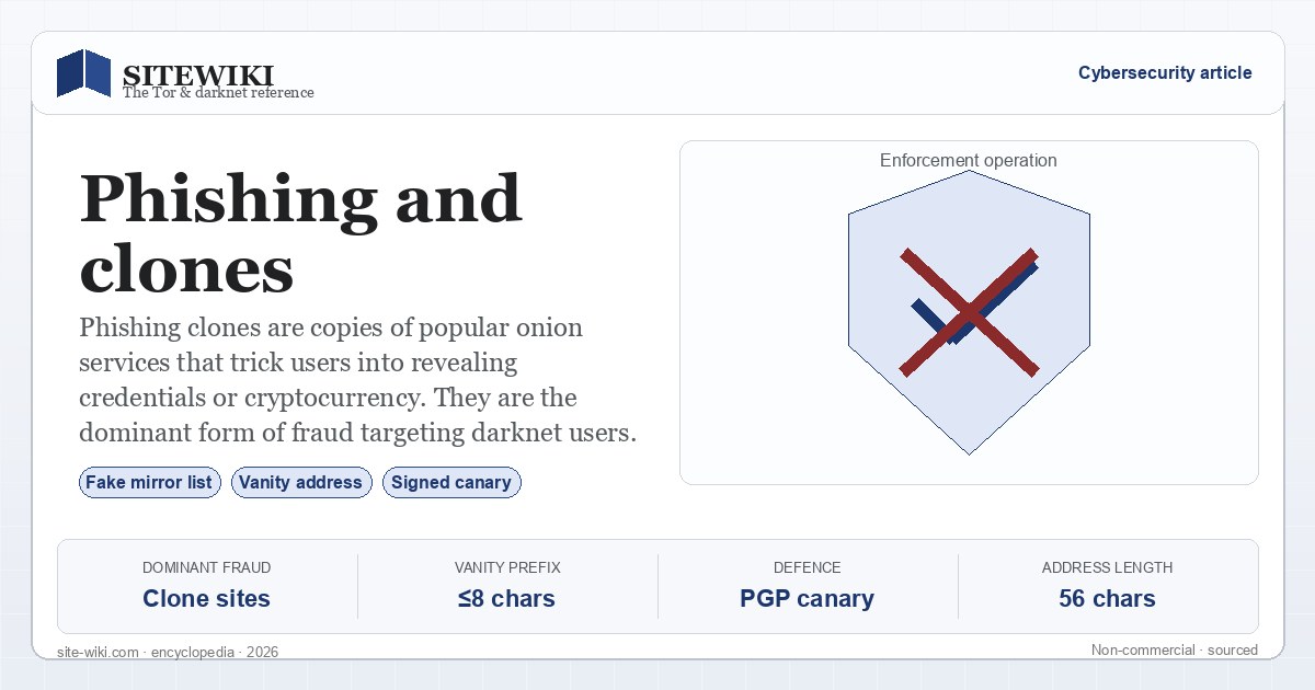 Phishing and clone sites on Tor — SiteWiki summary card