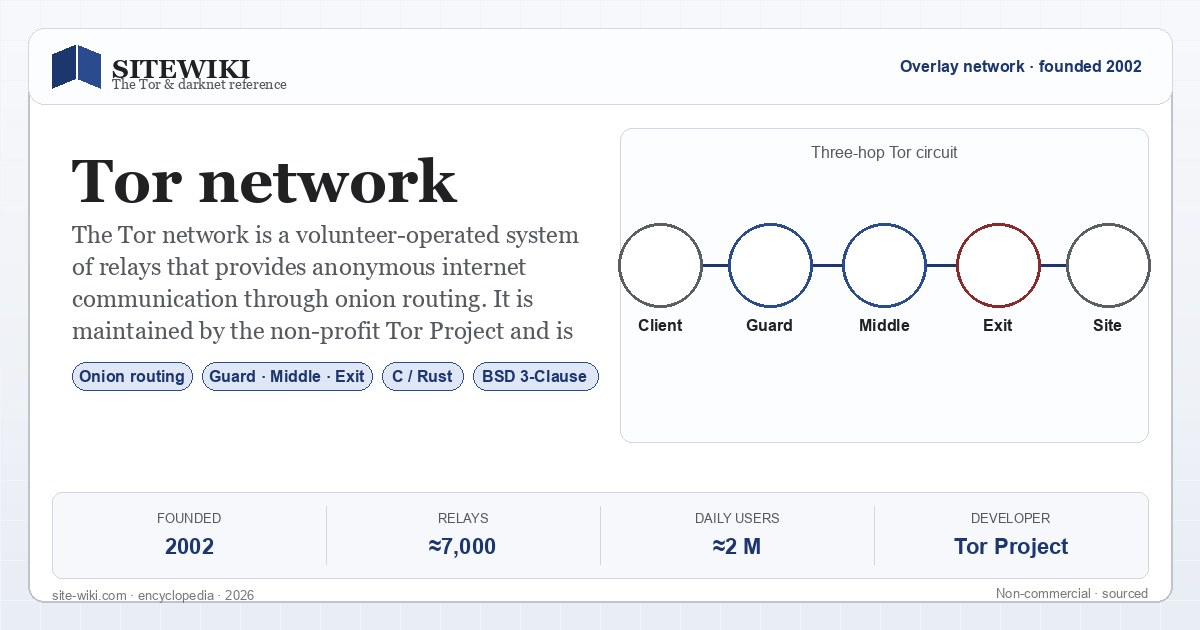The Tor network — SiteWiki summary card